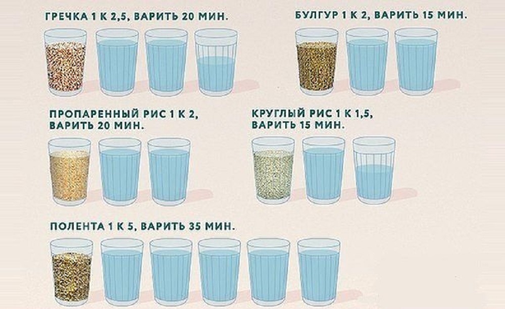 Коротка інструкція щодо варіння гречки